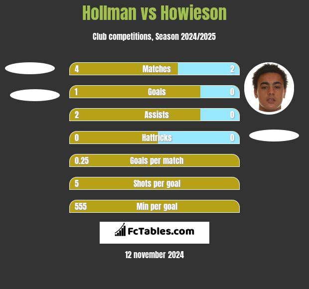 Hollman vs Howieson h2h player stats