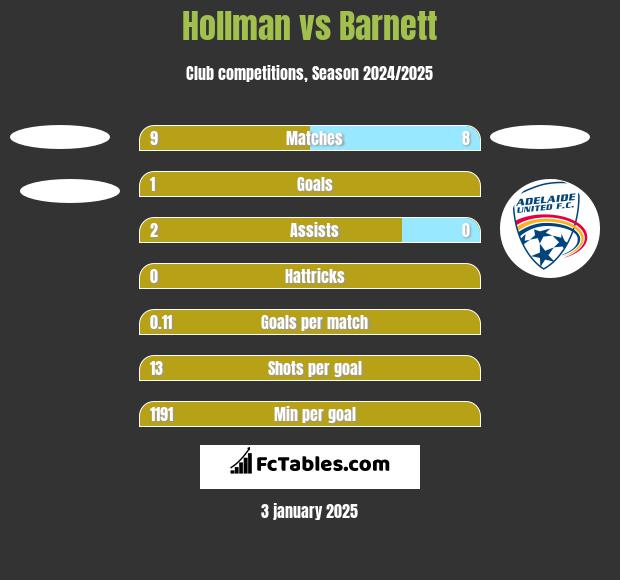 Hollman vs Barnett h2h player stats