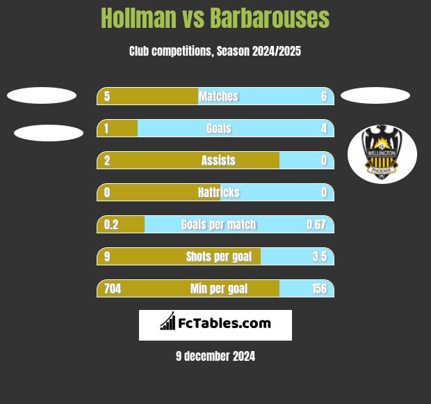 Hollman vs Barbarouses h2h player stats