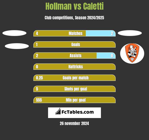 Hollman vs Caletti h2h player stats