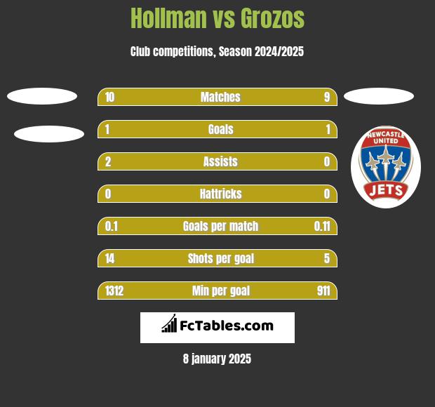 Hollman vs Grozos h2h player stats