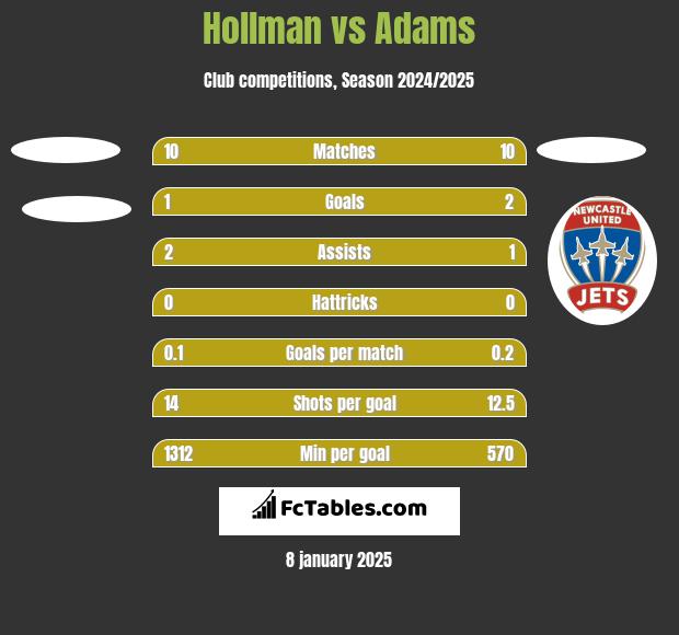 Hollman vs Adams h2h player stats