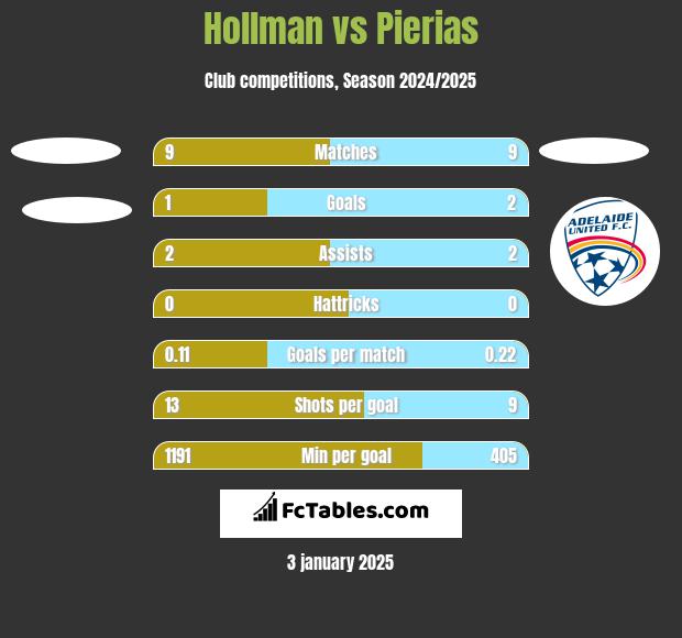 Hollman vs Pierias h2h player stats