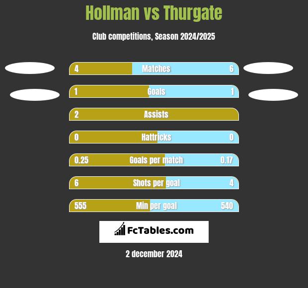 Hollman vs Thurgate h2h player stats