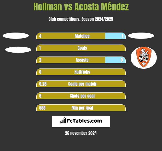 Hollman vs Acosta Méndez h2h player stats