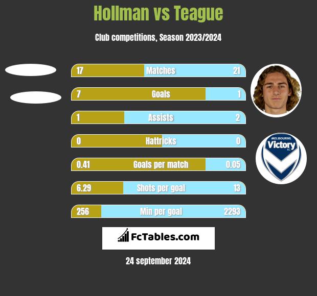 Hollman vs Teague h2h player stats