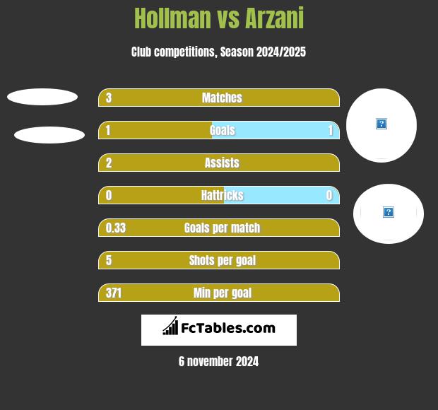 Hollman vs Arzani h2h player stats