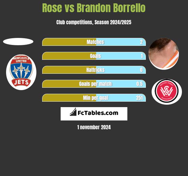 Rose vs Brandon Borrello h2h player stats