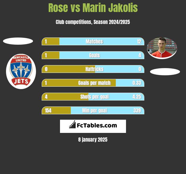 Rose vs Marin Jakolis h2h player stats