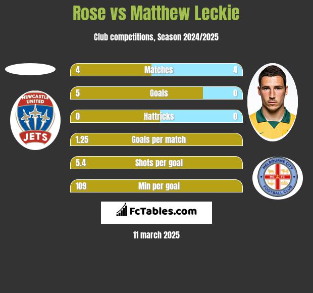 Rose vs Matthew Leckie h2h player stats