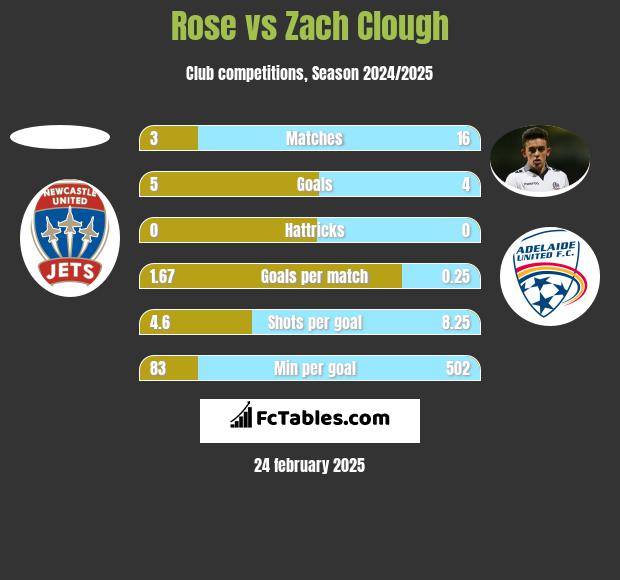 Rose vs Zach Clough h2h player stats