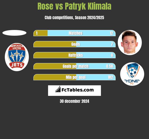 Rose vs Patryk Klimala h2h player stats