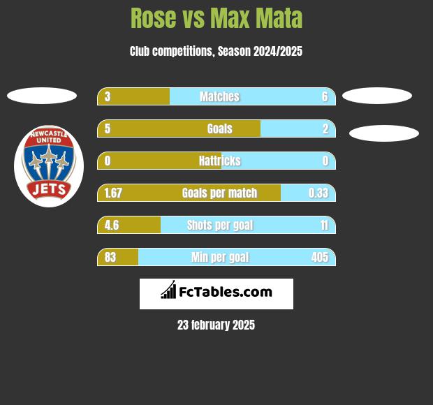 Rose vs Max Mata h2h player stats