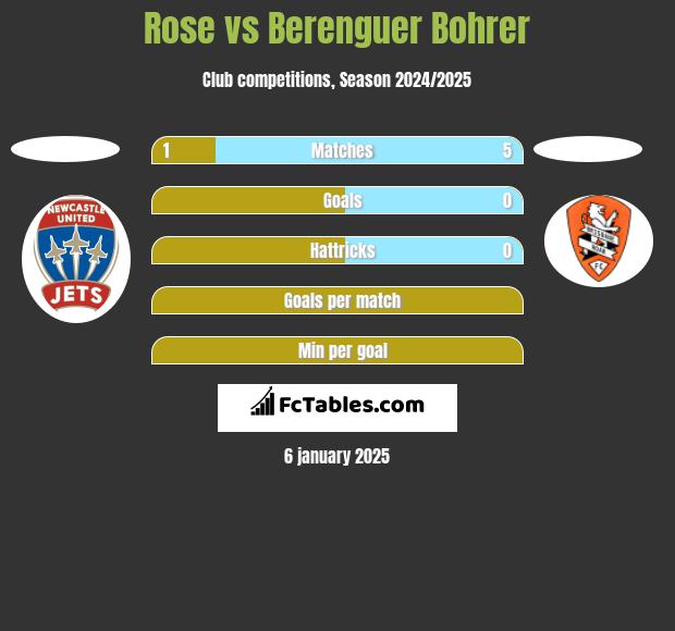 Rose vs Berenguer Bohrer h2h player stats