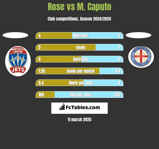 Rose vs M. Caputo h2h player stats