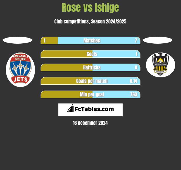 Rose vs Ishige h2h player stats