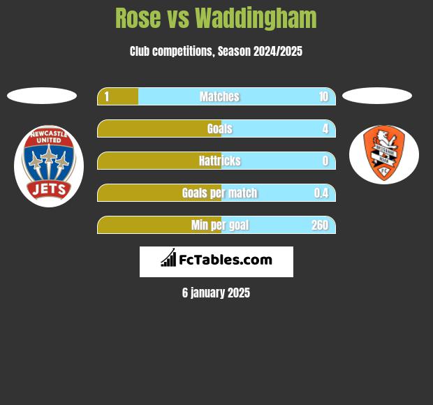 Rose vs Waddingham h2h player stats