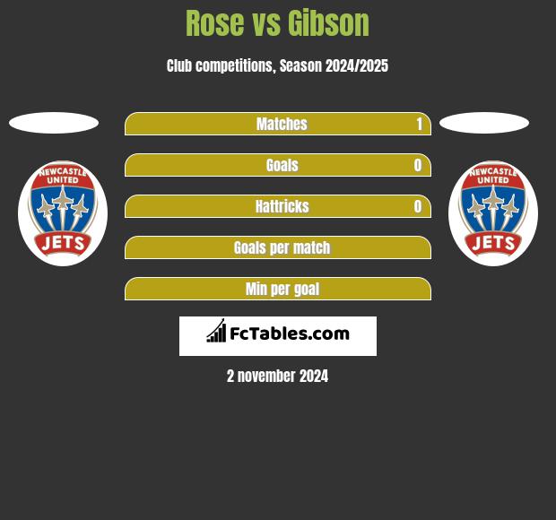 Rose vs Gibson h2h player stats