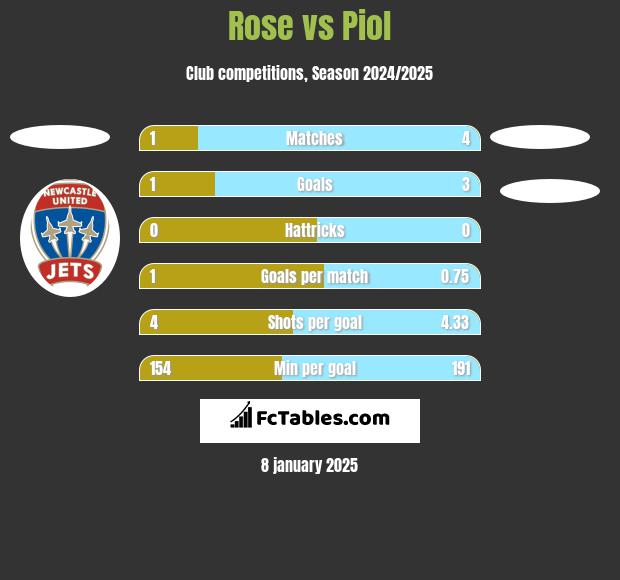 Rose vs Piol h2h player stats