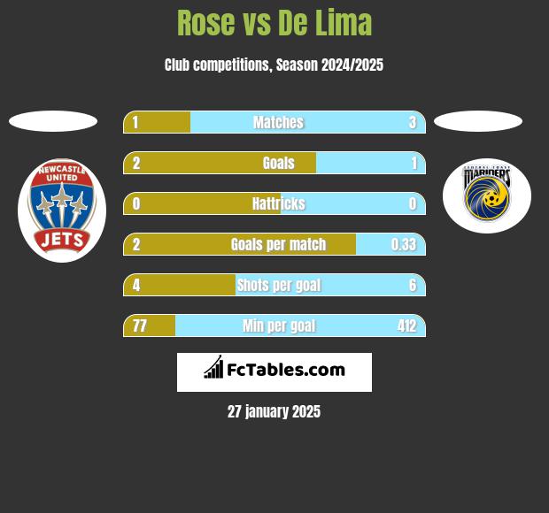 Rose vs De Lima h2h player stats