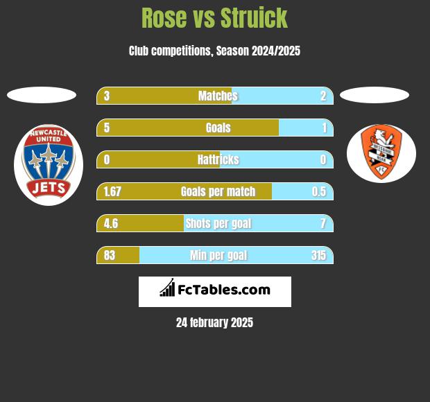 Rose vs Struick h2h player stats