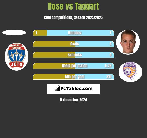 Rose vs Taggart h2h player stats