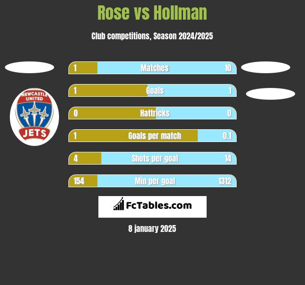 Rose vs Hollman h2h player stats