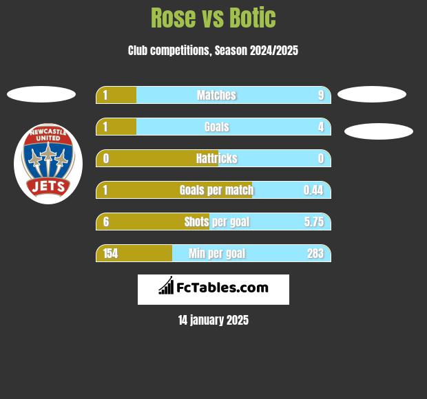 Rose vs Botic h2h player stats