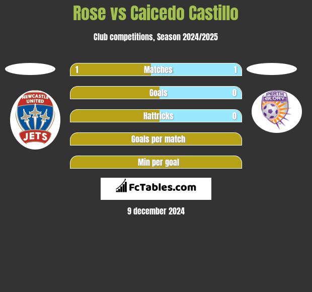 Rose vs Caicedo Castillo h2h player stats