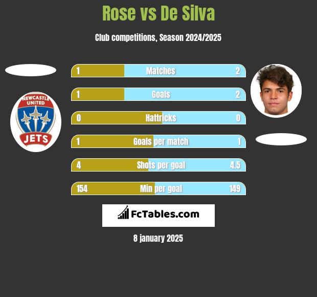 Rose vs De Silva h2h player stats