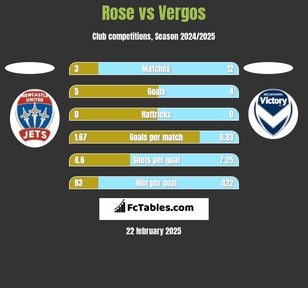 Rose vs Vergos h2h player stats