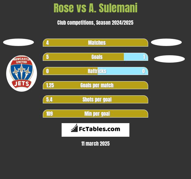 Rose vs A. Sulemani h2h player stats