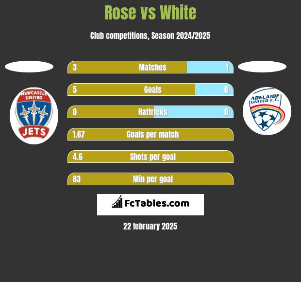 Rose vs White h2h player stats