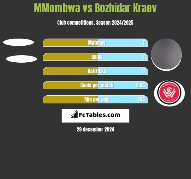 MMombwa vs Bozhidar Kraev h2h player stats