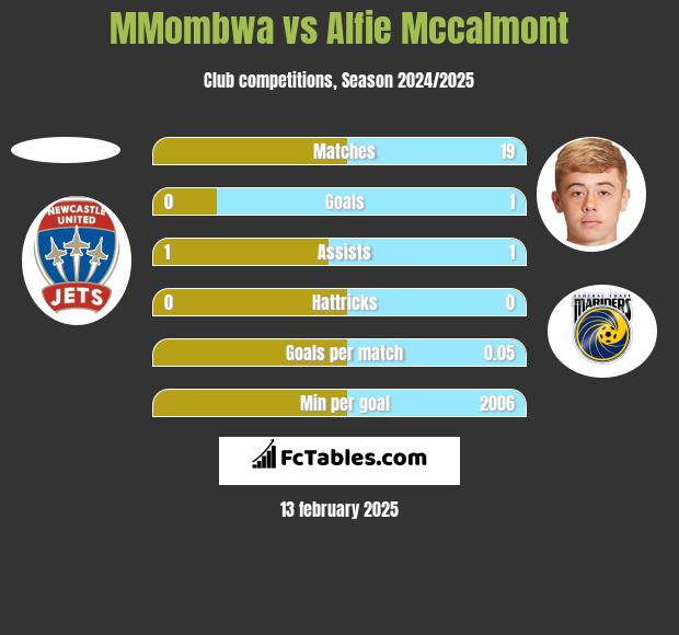 MMombwa vs Alfie Mccalmont h2h player stats