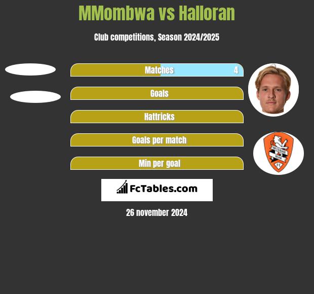 MMombwa vs Halloran h2h player stats