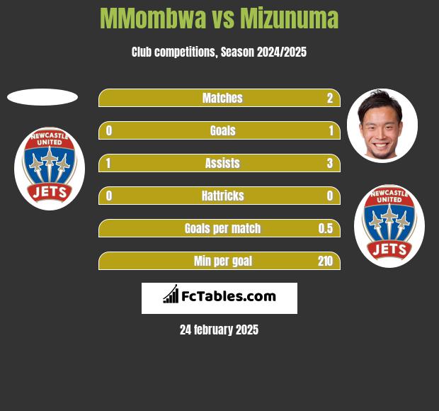 MMombwa vs Mizunuma h2h player stats