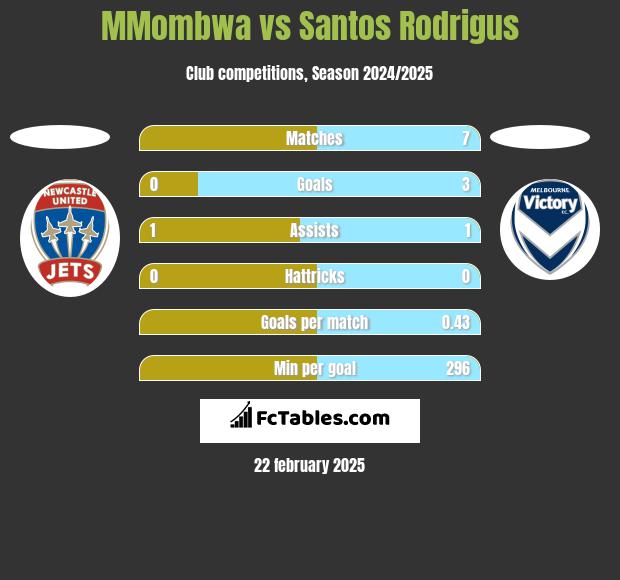 MMombwa vs Santos Rodrigus h2h player stats