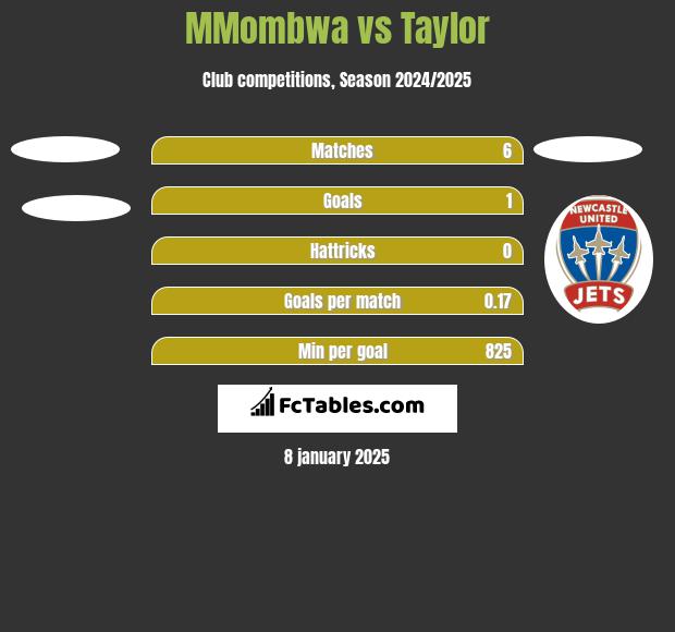 MMombwa vs Taylor h2h player stats