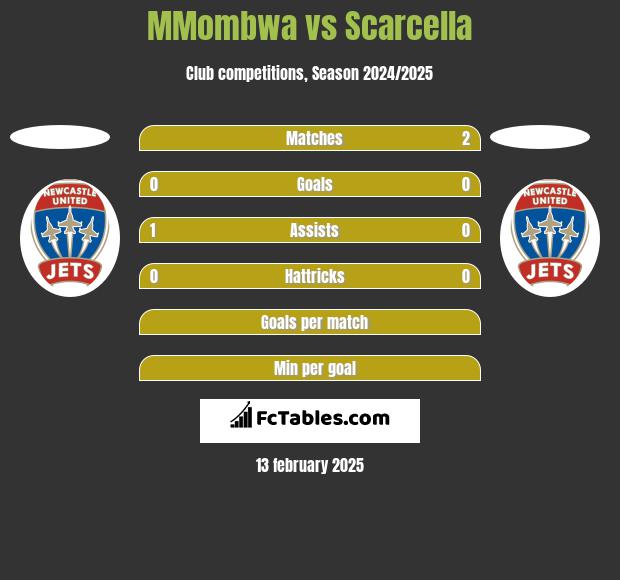 MMombwa vs Scarcella h2h player stats