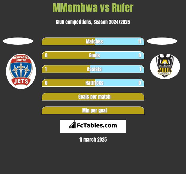 MMombwa vs Rufer h2h player stats