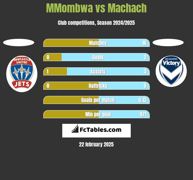 MMombwa vs Machach h2h player stats