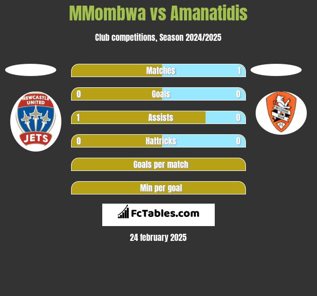 MMombwa vs Amanatidis h2h player stats