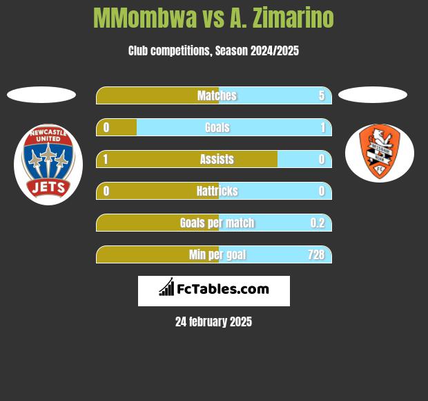 MMombwa vs A. Zimarino h2h player stats