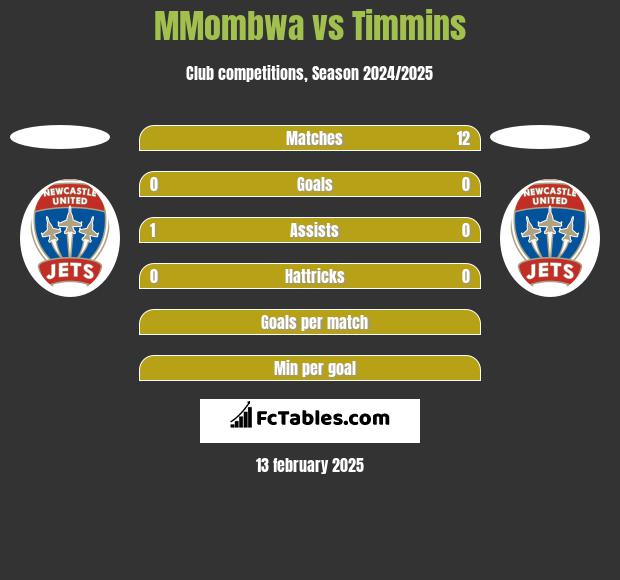 MMombwa vs Timmins h2h player stats