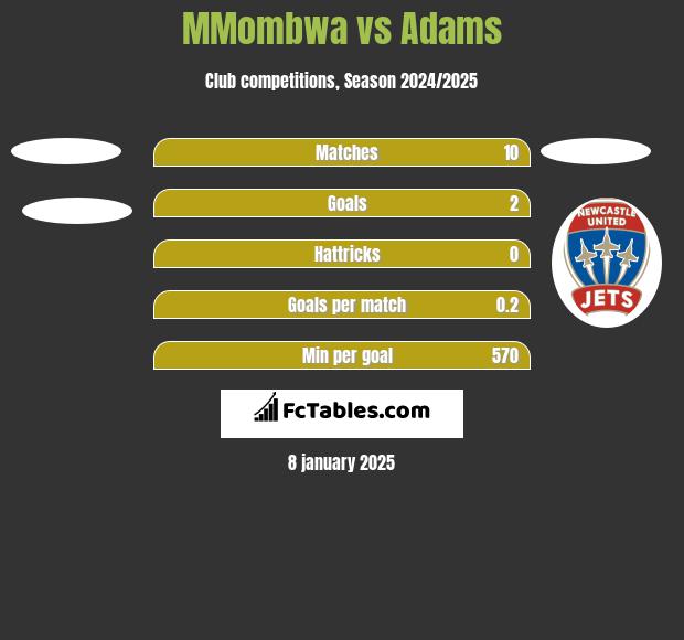 MMombwa vs Adams h2h player stats