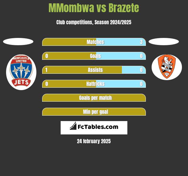 MMombwa vs Brazete h2h player stats