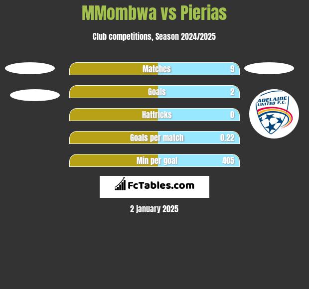 MMombwa vs Pierias h2h player stats