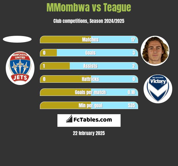 MMombwa vs Teague h2h player stats