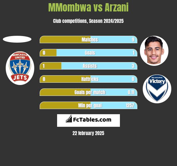 MMombwa vs Arzani h2h player stats